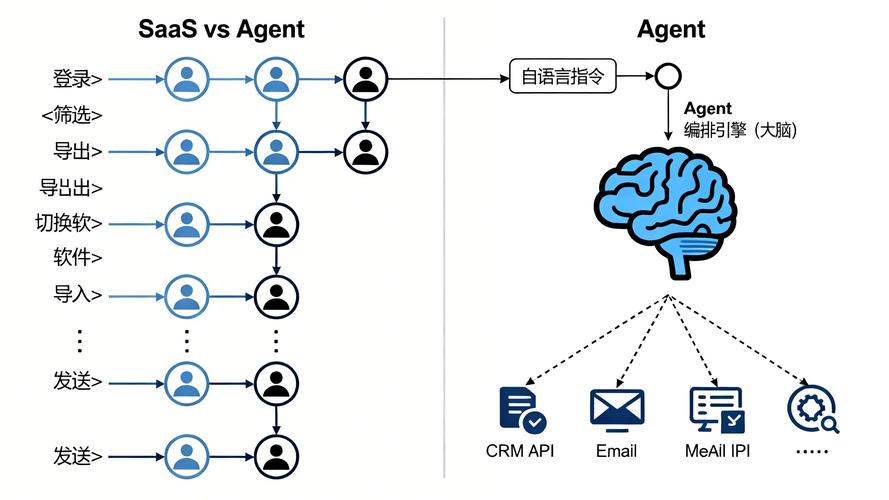 SaaS已死？AI Agent重塑「服務即軟件」新未來